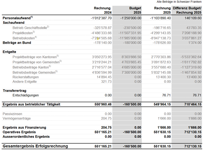 Erfolgsrechnung 2024 und 2025